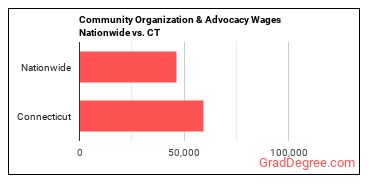 Community Organization & Advocacy Wages Nationwide vs. CT