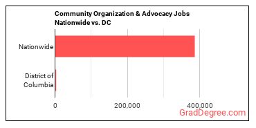 Community Organization & Advocacy Jobs Nationwide vs. DC
