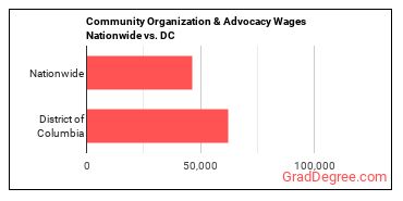 Community Organization & Advocacy Wages Nationwide vs. DC