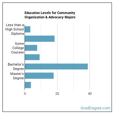 Education levels for Community Organization & Advocacy majors
