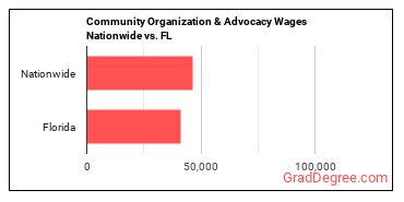 Community Organization & Advocacy Wages Nationwide vs. FL