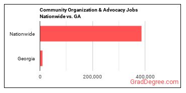 Community Organization & Advocacy Jobs Nationwide vs. GA