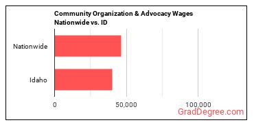 Community Organization & Advocacy Wages Nationwide vs. ID