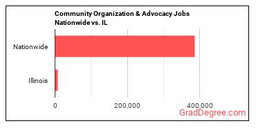 Community Organization & Advocacy Jobs Nationwide vs. IL