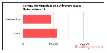 Community Organization & Advocacy Wages Nationwide vs. IA