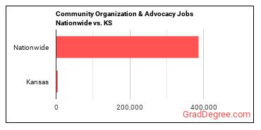 Community Organization & Advocacy Jobs Nationwide vs. KS