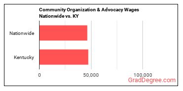 Community Organization & Advocacy Wages Nationwide vs. KY