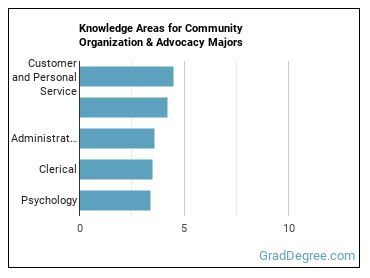 Knowledge areas for Community Organization & Advocacy majors