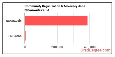 Community Organization & Advocacy Jobs Nationwide vs. LA