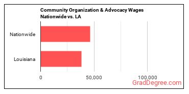 Community Organization & Advocacy Wages Nationwide vs. LA