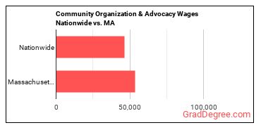 Community Organization & Advocacy Wages Nationwide vs. MA