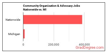 Community Organization & Advocacy Jobs Nationwide vs. MI