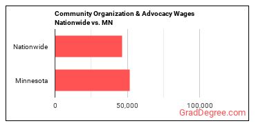 Community Organization & Advocacy Wages Nationwide vs. MN