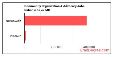 Community Organization & Advocacy Jobs Nationwide vs. MO