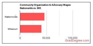 Community Organization & Advocacy Wages Nationwide vs. MO