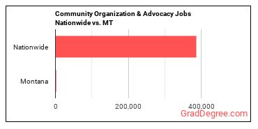 Community Organization & Advocacy Jobs Nationwide vs. MT