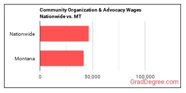 Community Organization & Advocacy Wages Nationwide vs. MT