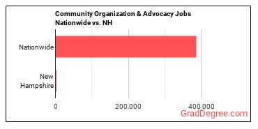 Community Organization & Advocacy Jobs Nationwide vs. NH