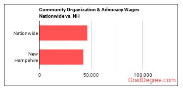 Community Organization & Advocacy Wages Nationwide vs. NH