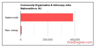 Community Organization & Advocacy Jobs Nationwide vs. NJ