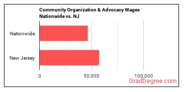 Community Organization & Advocacy Wages Nationwide vs. NJ