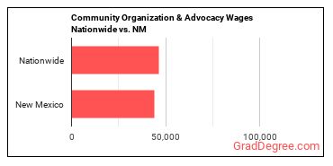 Community Organization & Advocacy Wages Nationwide vs. NM