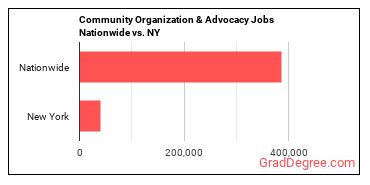 Community Organization & Advocacy Jobs Nationwide vs. NY