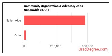 Community Organization & Advocacy Jobs Nationwide vs. OH