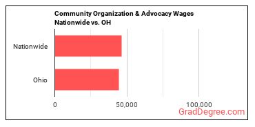 Community Organization & Advocacy Wages Nationwide vs. OH