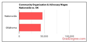 Community Organization & Advocacy Wages Nationwide vs. OK