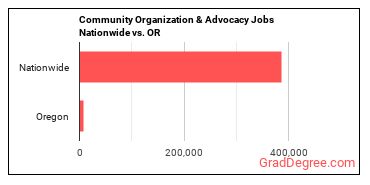 Community Organization & Advocacy Jobs Nationwide vs. OR