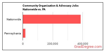 Community Organization & Advocacy Jobs Nationwide vs. PA