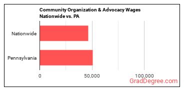 Community Organization & Advocacy Wages Nationwide vs. PA
