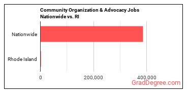 Community Organization & Advocacy Jobs Nationwide vs. RI