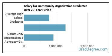 4-year median earnings vs national baseline for Community Organization & Advocacy