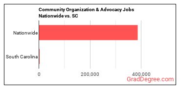 Community Organization & Advocacy Jobs Nationwide vs. SC