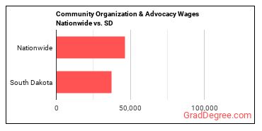 Community Organization & Advocacy Wages Nationwide vs. SD