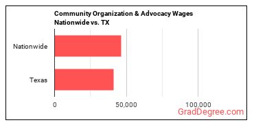 Community Organization & Advocacy Wages Nationwide vs. TX