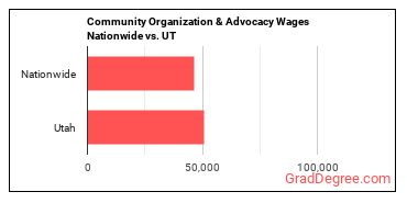 Community Organization & Advocacy Wages Nationwide vs. UT