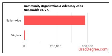 Community Organization & Advocacy Jobs Nationwide vs. VA
