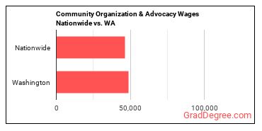 Community Organization & Advocacy Wages Nationwide vs. WA