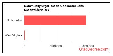 Community Organization & Advocacy Jobs Nationwide vs. WV