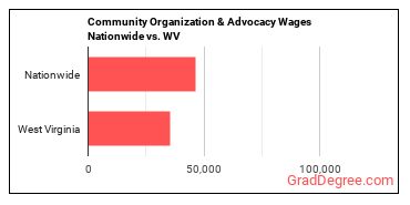 Community Organization & Advocacy Wages Nationwide vs. WV