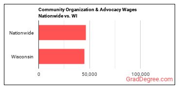 Community Organization & Advocacy Wages Nationwide vs. WI