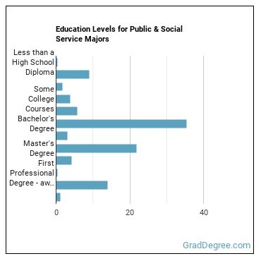 Education levels for Public & Social Service majors