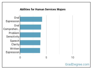 Abilities for Human Services majors