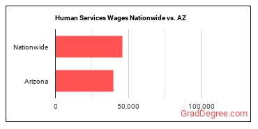 Human Services Wages Nationwide vs. AZ