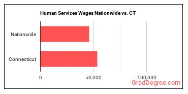 Human Services Wages Nationwide vs. CT