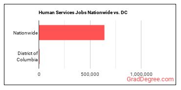 Human Services Jobs Nationwide vs. DC