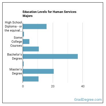 Education levels for Human Services majors